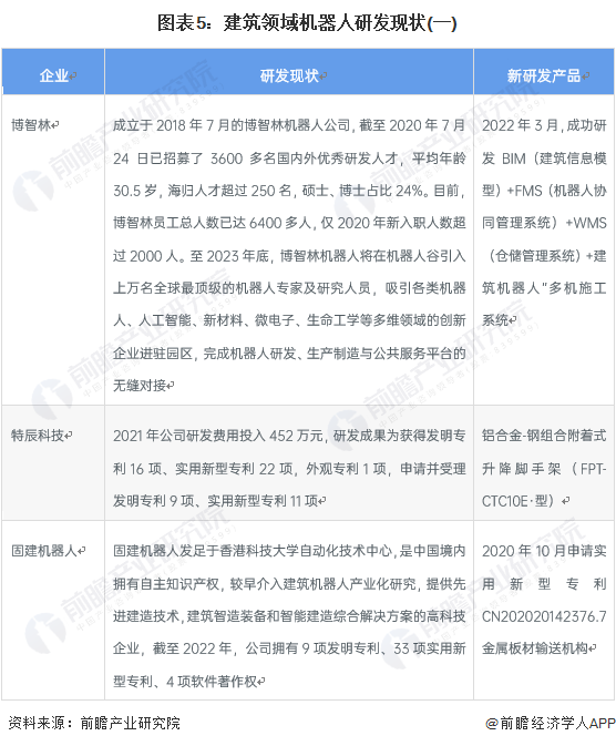 2023年中国建筑机器人行业市场现状及发展趋势分析 行业逐步进入高速发展期【组图】(图5)