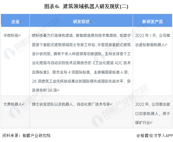 2023年中国建筑机器人行业市场现状及发展趋势分析 行业逐步进入高速发展期【组图】(图6)