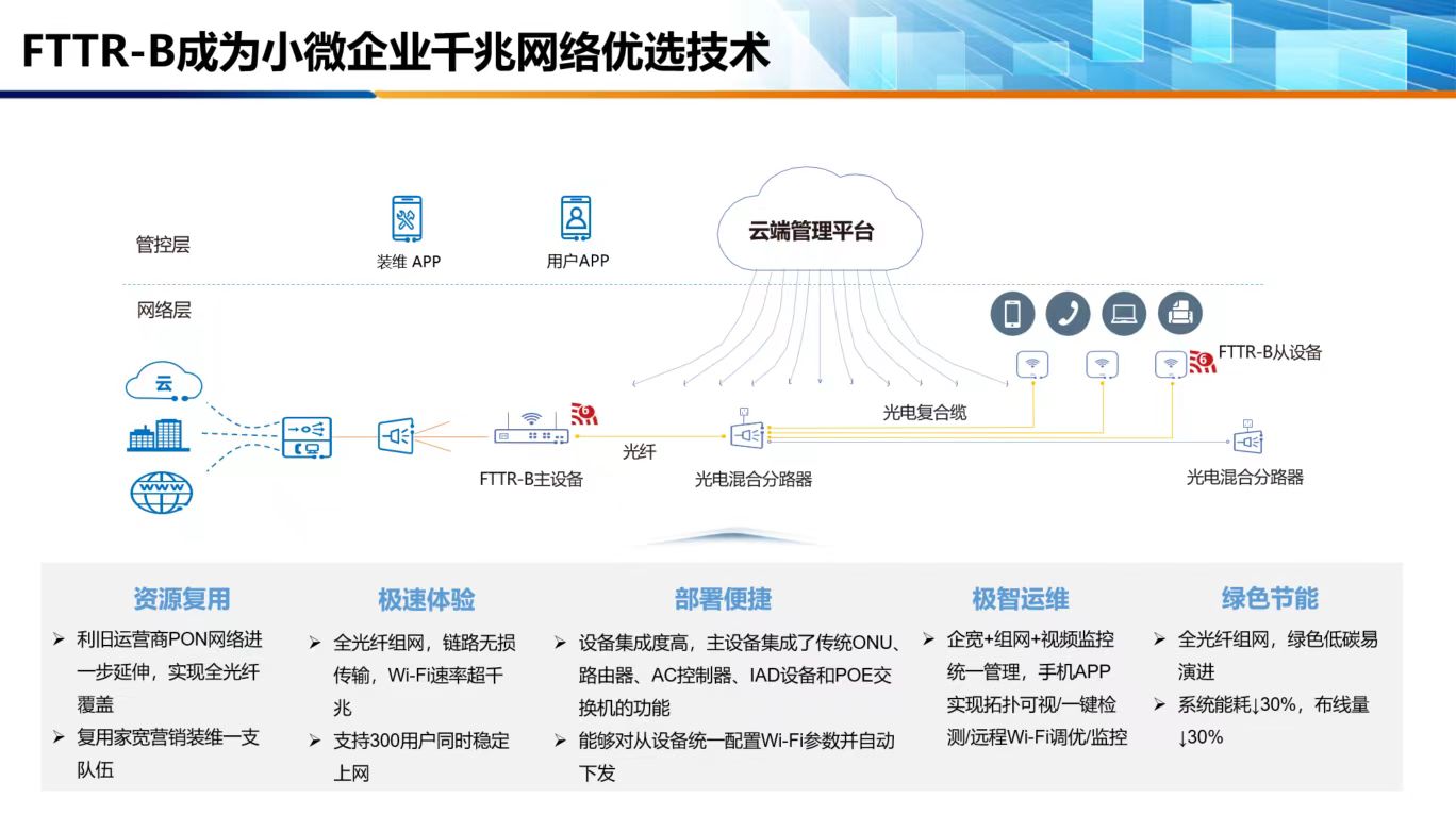 《小微企业FTTR-B建设指南白皮书（2023年）》发布(图2)