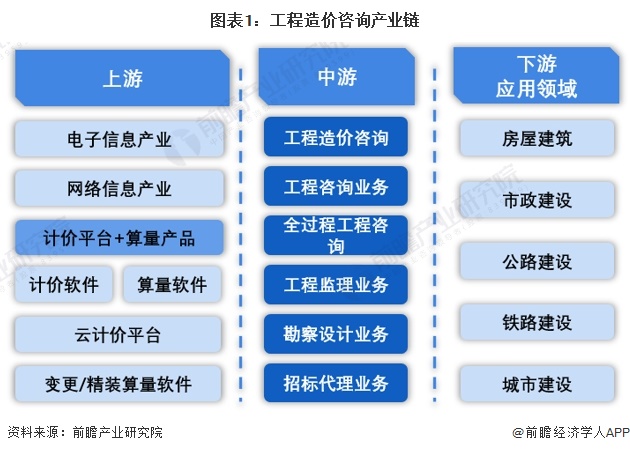【干货】2023年中国工程造价咨询行业产业链现状及市场竞争格局分析 五大地区产业链均布局完善