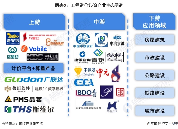 【干货】2023年中国工程造价咨询行业产业链现状及市场竞争格局分析 五大地区产业链均布局完善(图2)