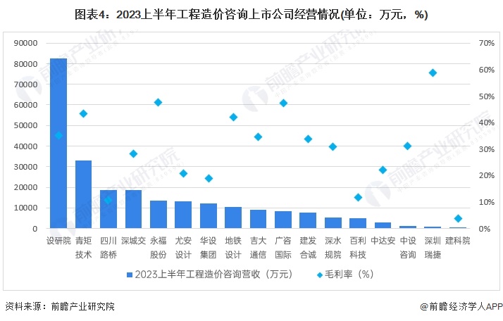 【干货】2023年中国工程造价咨询行业产业链现状及市场竞争格局分析 五大地区产业链均布局完善(图4)