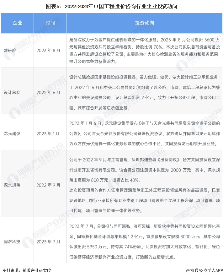 【干货】2023年中国工程造价咨询行业产业链现状及市场竞争格局分析 五大地区产业链均布局完善(图5)