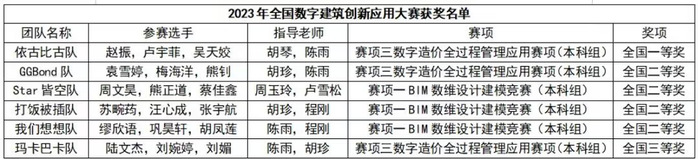 【黄师荣誉】 我校学子在2023年全国数字建筑创新应用大赛中喜获佳绩