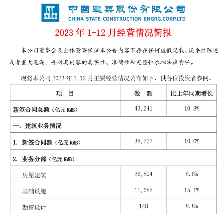 中国建筑：2023年新签合同43241亿元地产业务销售4514亿元
