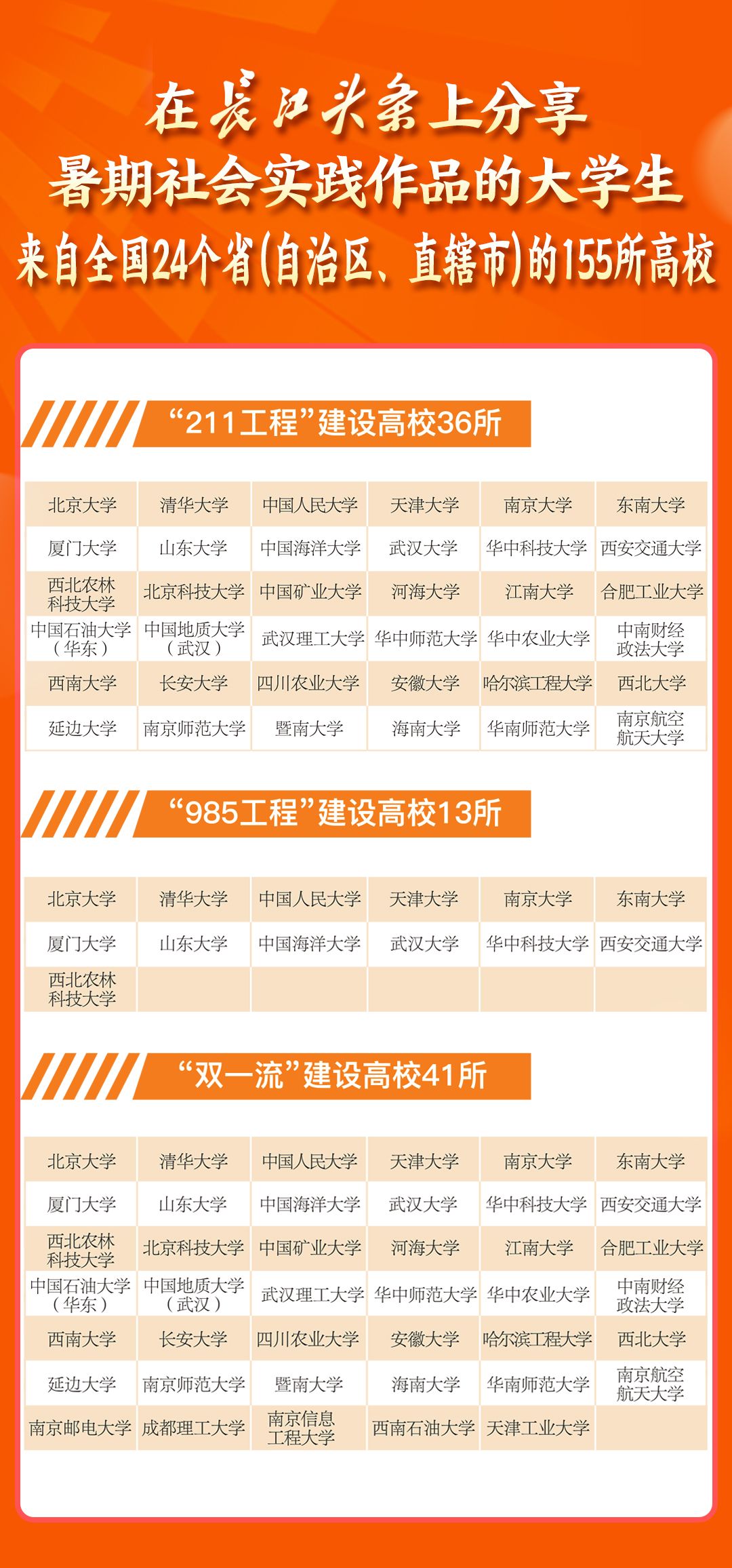 把论文写在祖国大地上！长江头条《全国大学生暑期社会实践报告（2023年）》发布(图3)