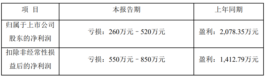 华业香料2023年预亏 20年上市募资267亿
