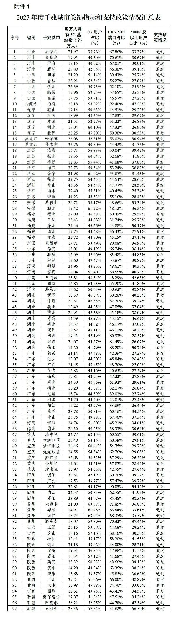 新增97个！工信部通报2023年千兆城市建设情况