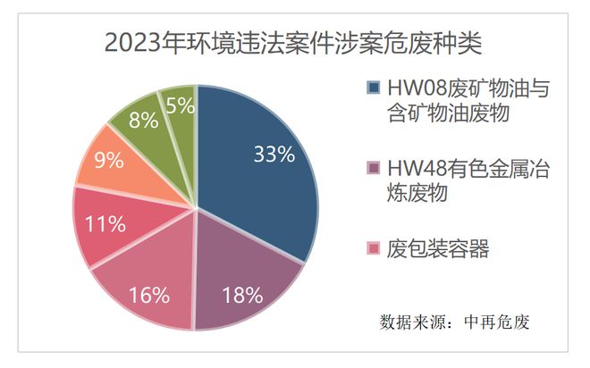 新春盘点 2023年度危险废物利用处置“关键词”(图7)