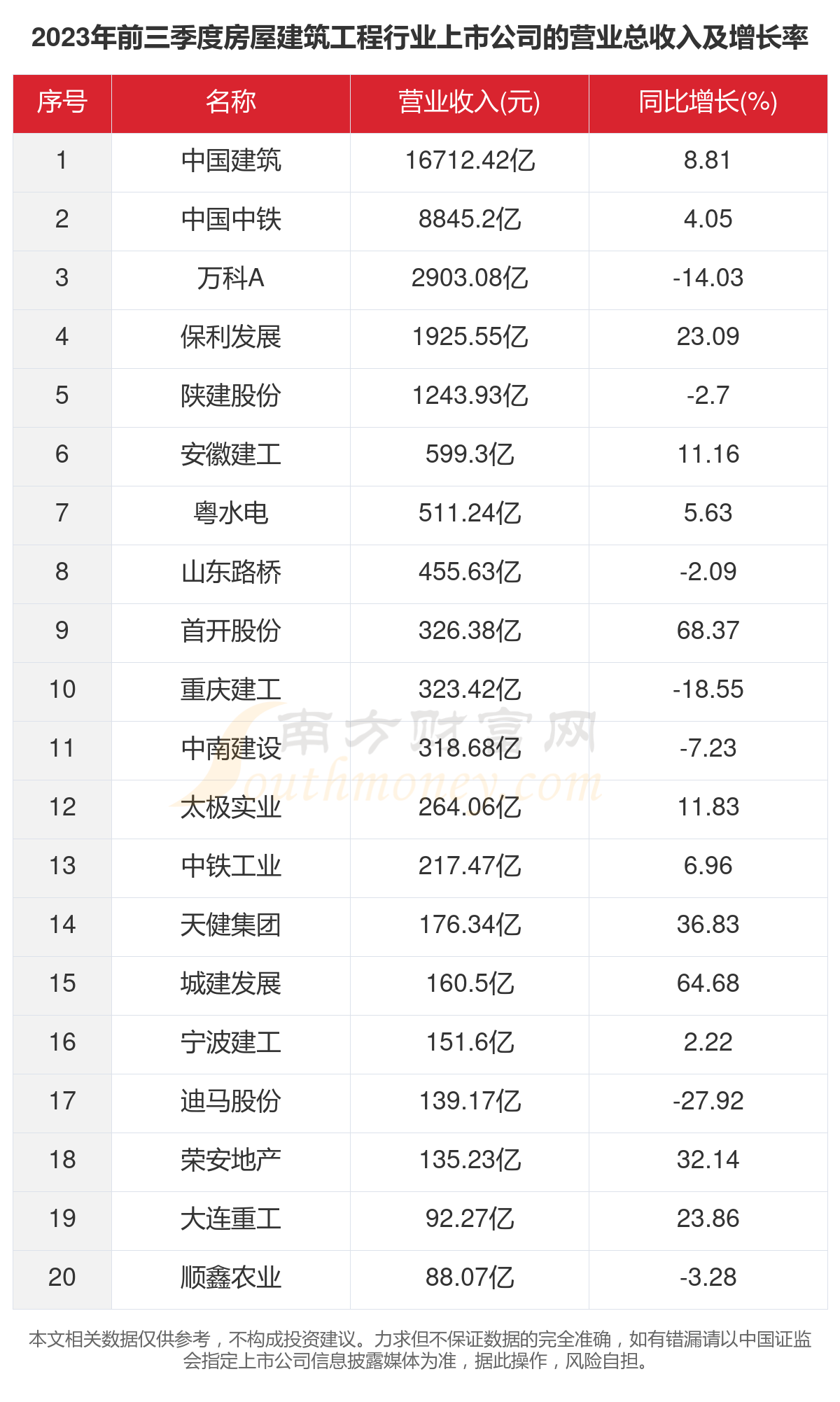 2023年48家房屋建筑工程行业上市公司主要数据一览(图2)