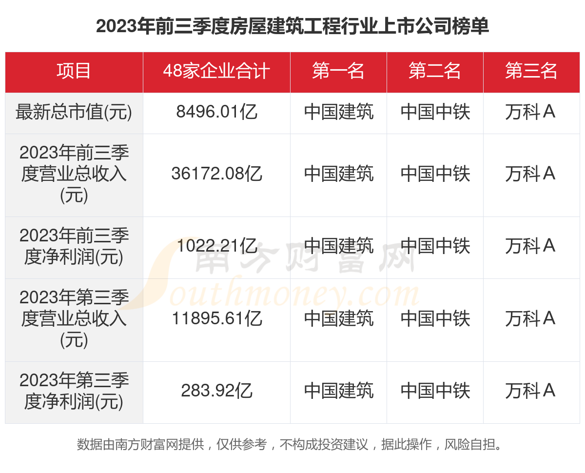 2023年48家房屋建筑工程行业上市公司主要数据一览