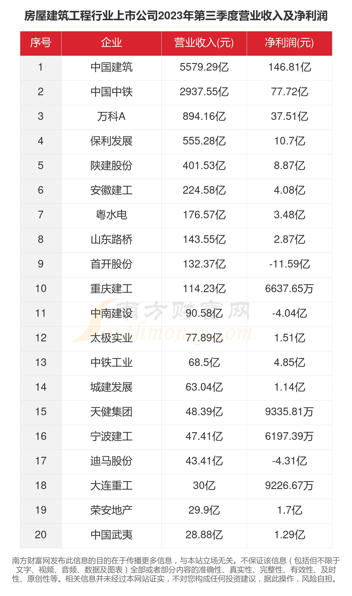2023年48家房屋建筑工程行业上市公司主要数据一览(图4)