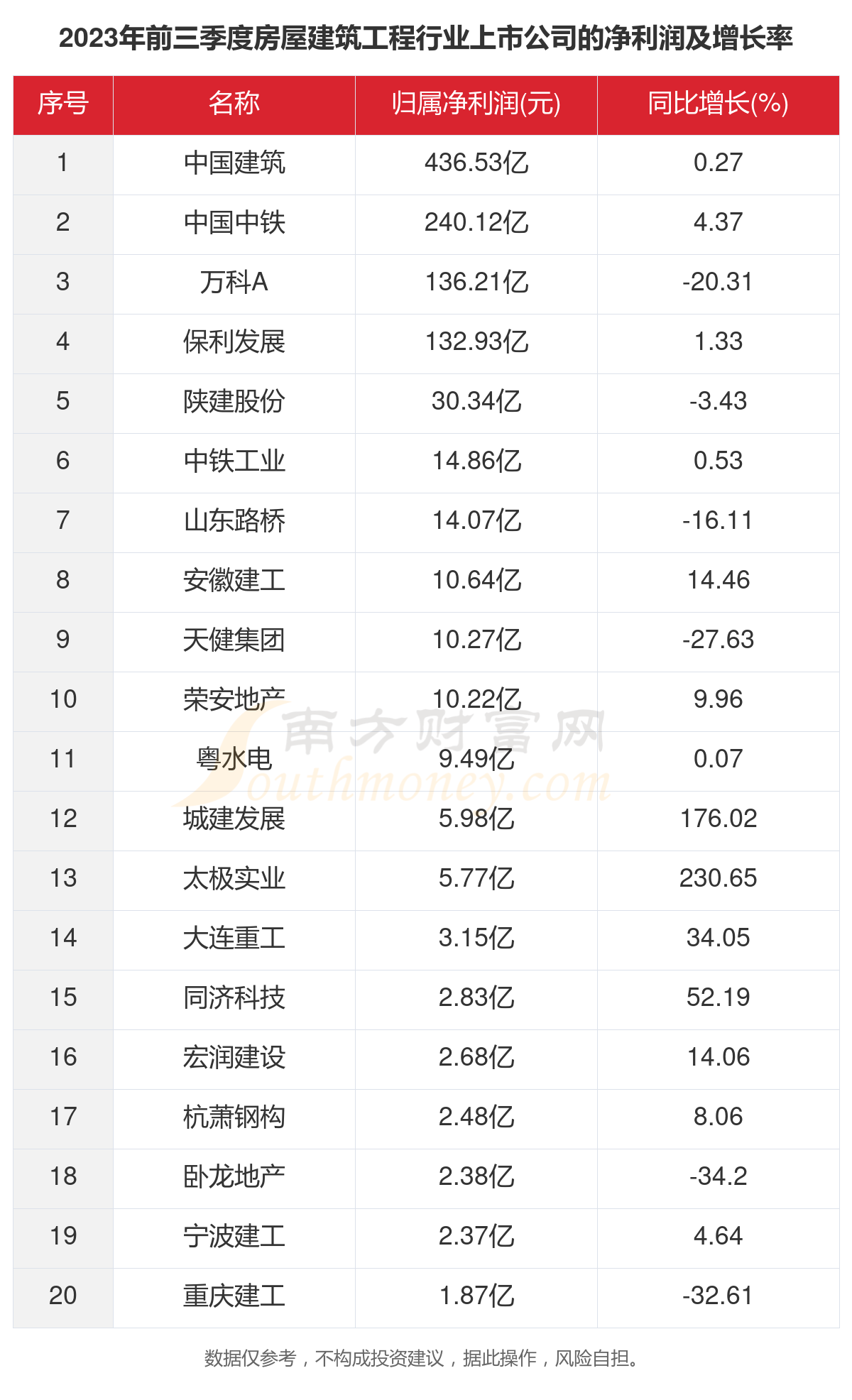 2023年48家房屋建筑工程行业上市公司主要数据一览(图3)
