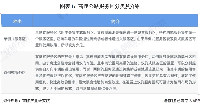 2024年中国高速公路服务区市场现状及发展趋势分析 充电设施需求不断提升