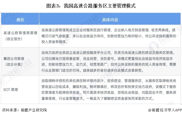 2024年中国高速公路服务区市场现状及发展趋势分析 充电设施需求不断提升(图3)
