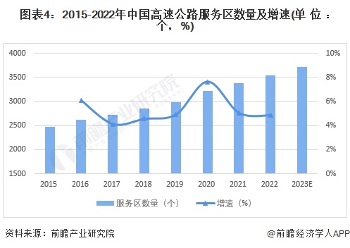 2024年中国高速公路服务区市场现状及发展趋势分析 充电设施需求不断提升(图4)
