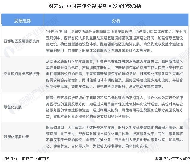 2024年中国高速公路服务区市场现状及发展趋势分析 充电设施需求不断提升(图5)
