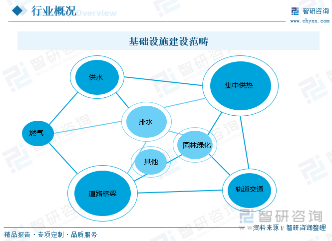 2023年中国基础设施建设现状及趋势分析：数字化、智能化、绿色环保将是行业未来重要发展趋势[图](图1)