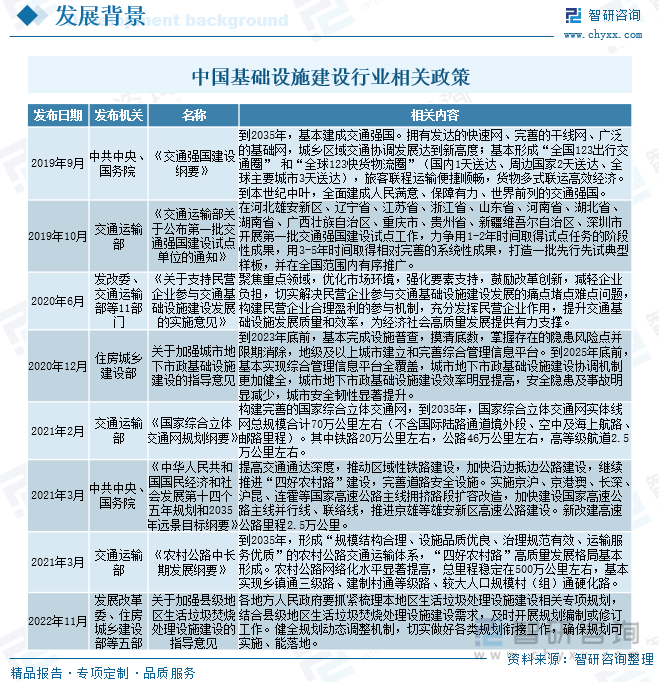 2023年中国基础设施建设现状及趋势分析：数字化、智能化、绿色环保将是行业未来重要发展趋势[图](图5)