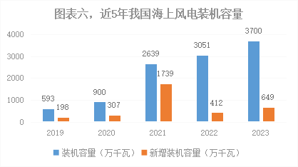深度2023年我国能源电力发展综述(图6)