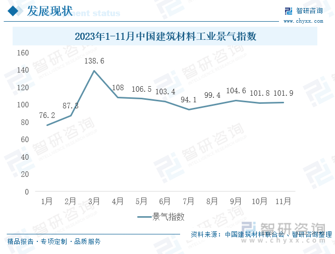 2023年中国建筑材料行业现状分析：行业运行平稳处于景气区间[图](图6)