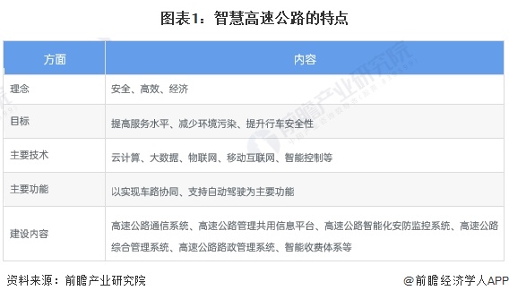 2024年中国智慧高速公路市场现状及竞争格局分析 投资额总体呈增长趋势