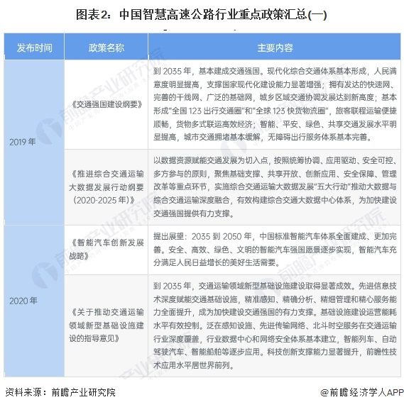 2024年中国智慧高速公路市场现状及竞争格局分析 投资额总体呈增长趋势(图2)