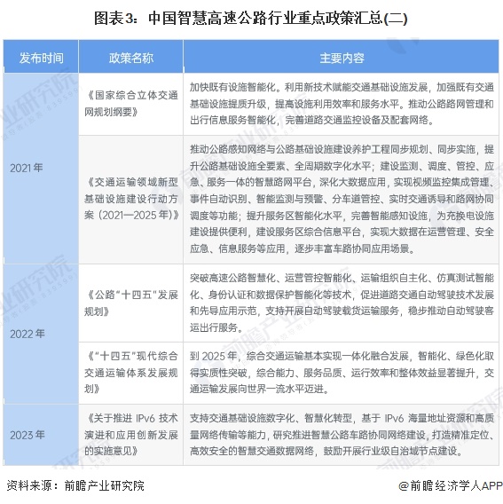 2024年中国智慧高速公路市场现状及竞争格局分析 投资额总体呈增长趋势(图3)