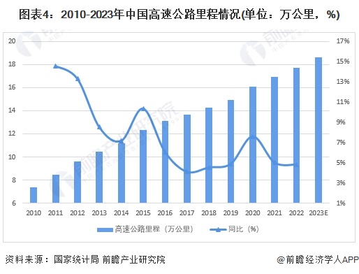 2024年中国智慧高速公路市场现状及竞争格局分析 投资额总体呈增长趋势(图4)