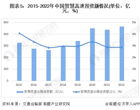 2024年中国智慧高速公路市场现状及竞争格局分析 投资额总体呈增长趋势(图5)