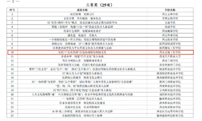 西安交通工程学院获2023年陕西省高校校园文化建设优秀成果三等奖