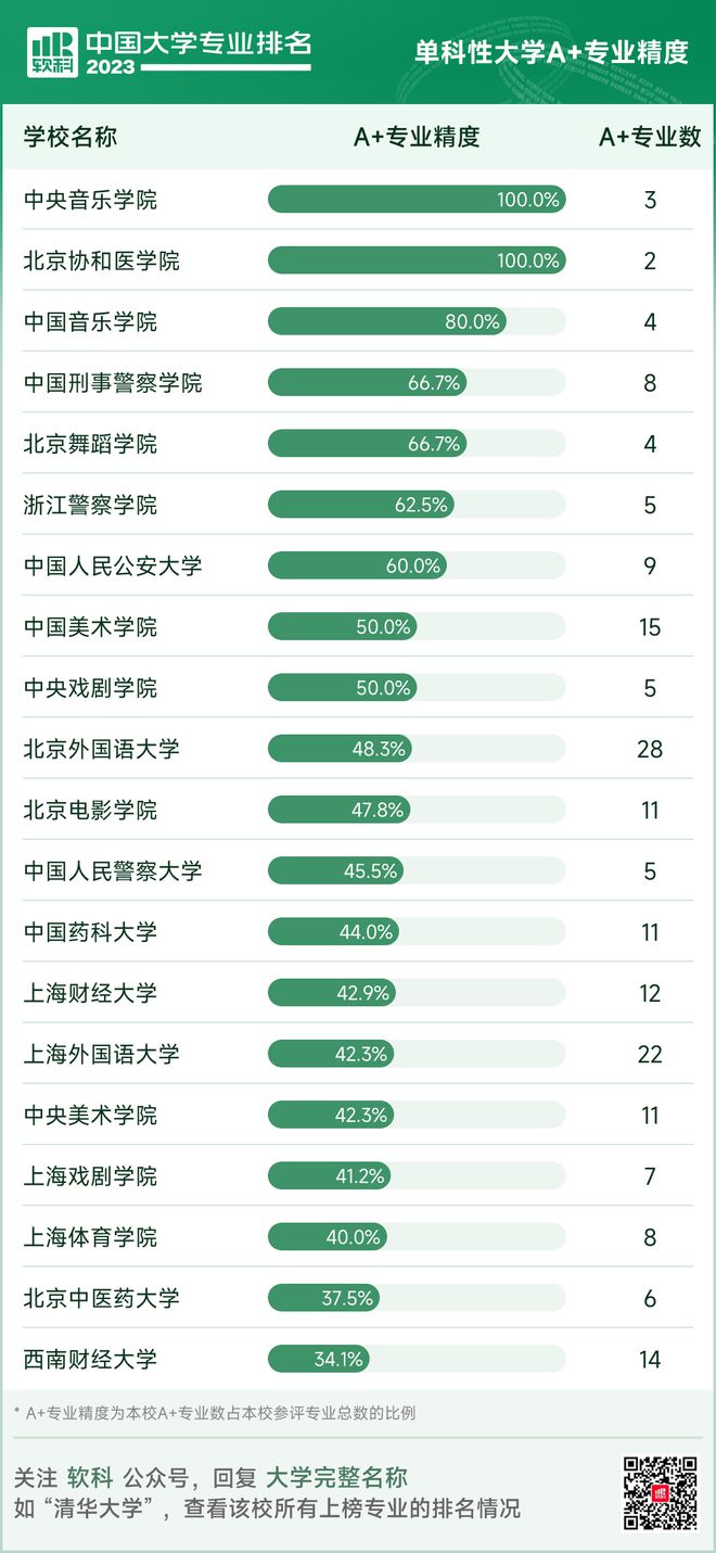 刚刚2023中国大学专业排名发布(图2)