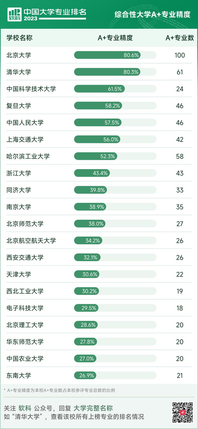 刚刚2023中国大学专业排名发布(图3)