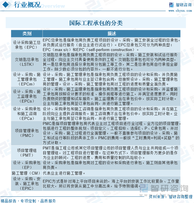 2023年中国海外工程行业市场概况：“一带一路”倡议推动行业快速发展[图]