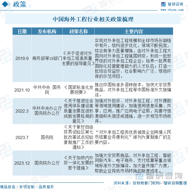 2023年中国海外工程行业市场概况：“一带一路”倡议推动行业快速发展[图](图2)