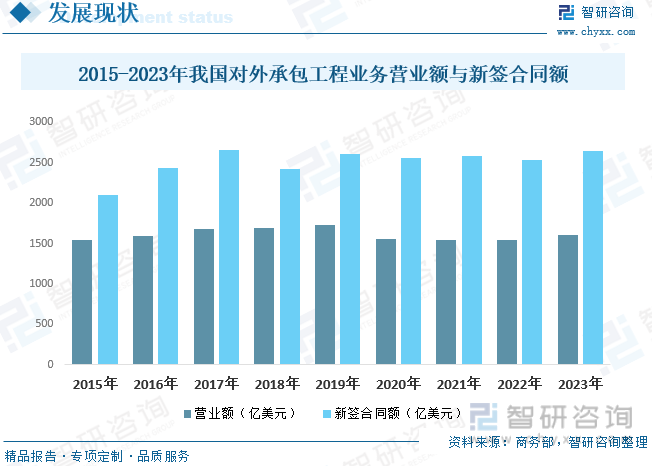 2023年中国海外工程行业市场概况：“一带一路”倡议推动行业快速发展[图](图5)
