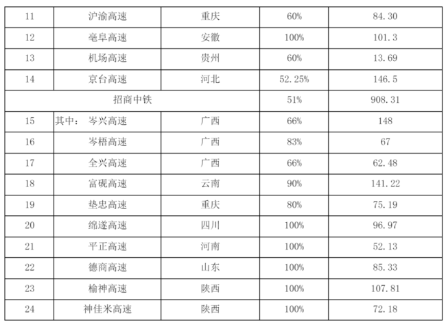 2023年最赚钱高速公路公司：通行费收入60亿元平均每月净赚超5亿元(图2)