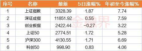 一周透市 中字头暴走板块市值单周飙涨8400亿元！马斯克“带崩”多个概念北向资金大比例加仓股曝光
