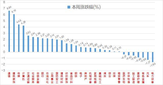 一周透市 中字头暴走板块市值单周飙涨8400亿元！马斯克“带崩”多个概念北向资金大比例加仓股曝光(图3)