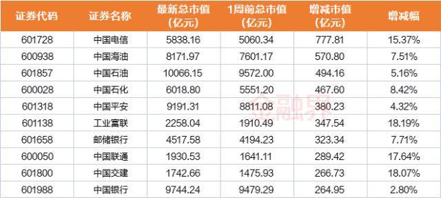 一周透市 中字头暴走板块市值单周飙涨8400亿元！马斯克“带崩”多个概念北向资金大比例加仓股曝光(图7)