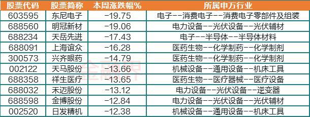 一周透市 中字头暴走板块市值单周飙涨8400亿元！马斯克“带崩”多个概念北向资金大比例加仓股曝光(图6)