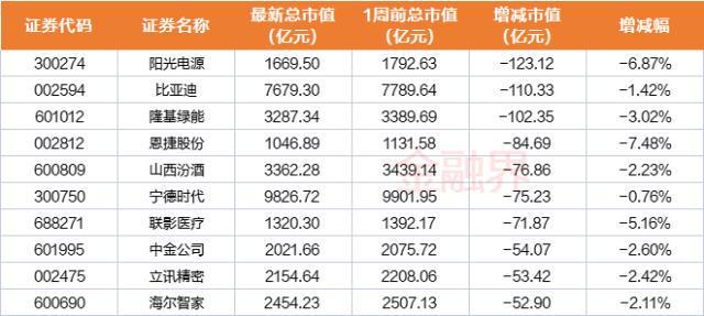 一周透市 中字头暴走板块市值单周飙涨8400亿元！马斯克“带崩”多个概念北向资金大比例加仓股曝光(图8)