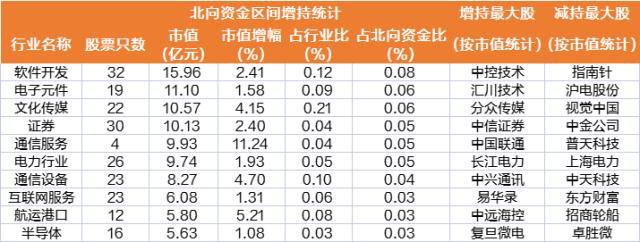 一周透市 中字头暴走板块市值单周飙涨8400亿元！马斯克“带崩”多个概念北向资金大比例加仓股曝光(图12)