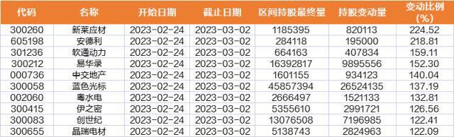 一周透市 中字头暴走板块市值单周飙涨8400亿元！马斯克“带崩”多个概念北向资金大比例加仓股曝光(图13)