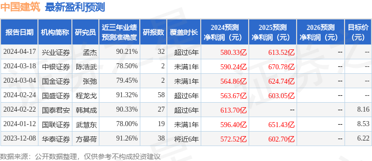 中国银河：给予中国建筑买入评级