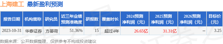 中国银河：给予上海建工买入评级(图1)