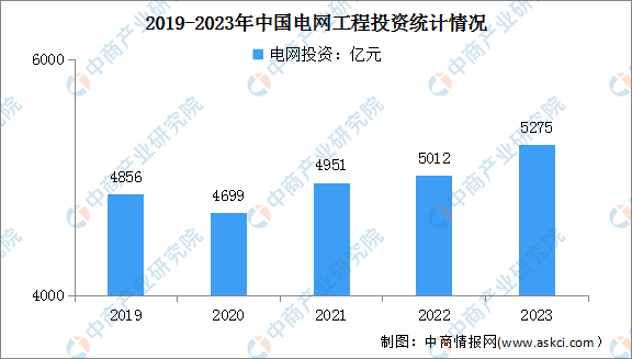 2024年中国智能电网市场规模及电网工程建设投资情况预测分析（图）(图2)