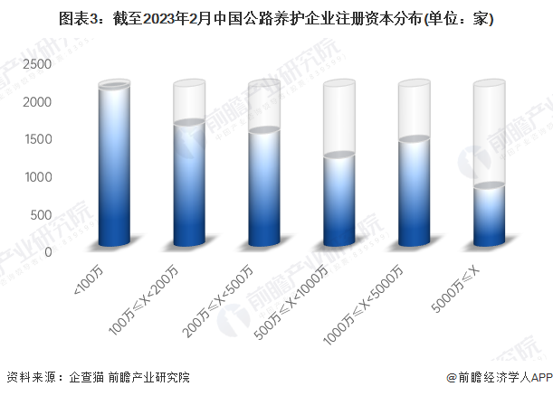 收藏！2023年中国公路养护行业企业市场现状及竞争格局分析 目前企业总数超过9000家(图3)