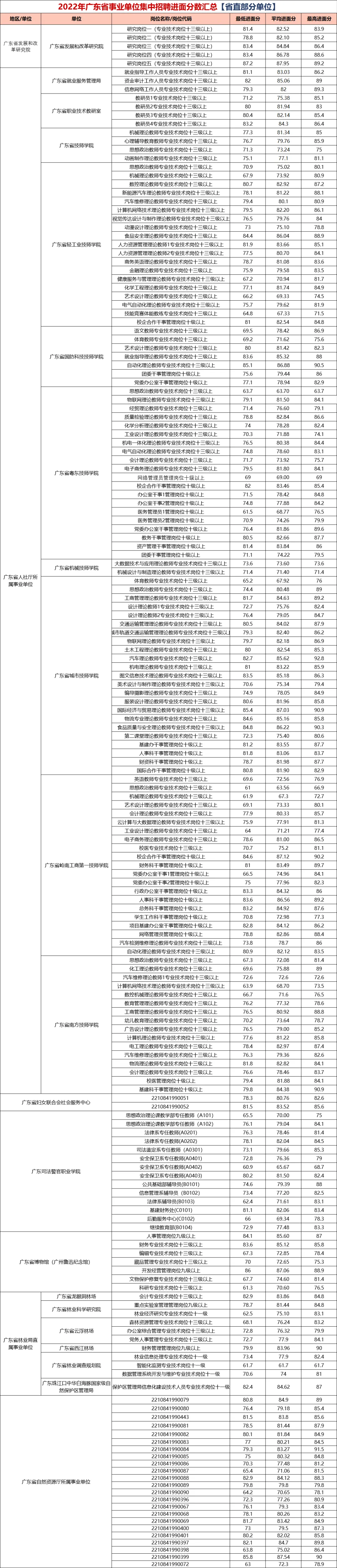 『2024集中招聘』2023广东事业单位统考面试考情分析（附广州市增城区林业和园林工程建设服务中心进面分）(图2)