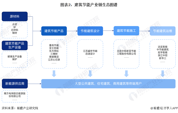预见2023：《2023年中国建筑节能行业全景图谱》(附市场规模、竞争格局和发展前景等)(图2)